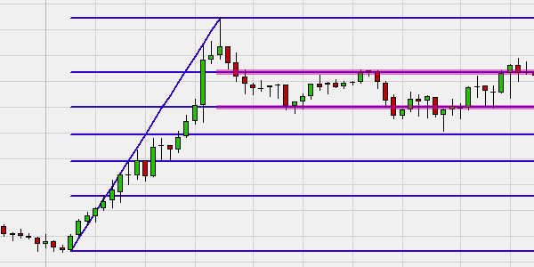 Automatische Fibonacci Level