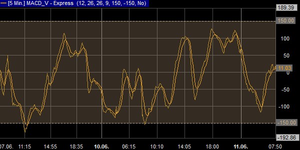 The MACD-v indicator designed by Alex Spiroglou.