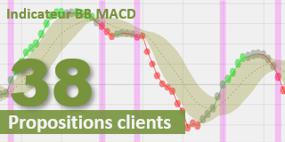 Technische Analyse Indicateur BB MACD.