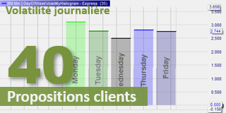 Volatilité journalière de la bourse.