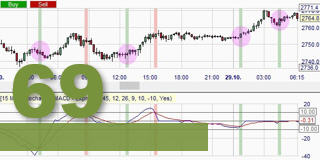 Stochastic MACD indicator.