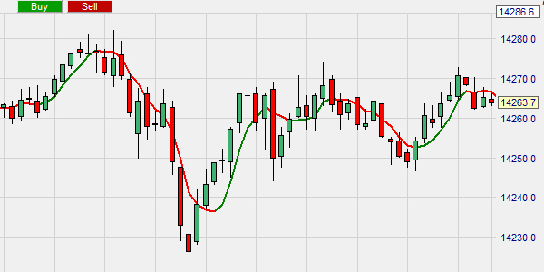 Het ZLEMA: zero lag exponential moving average.