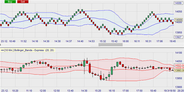 Indicatoren in Renko charts en op basis van Renk charts.