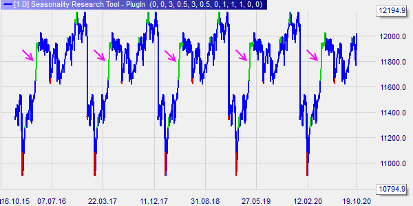 Seasonal effects in trading.