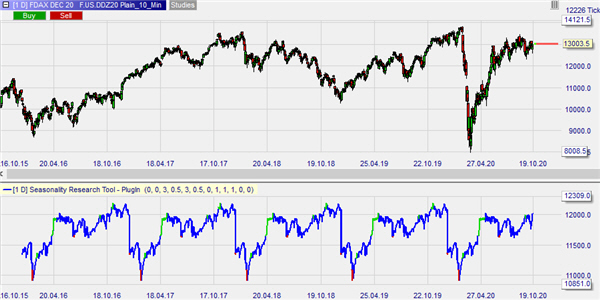 Trading strategies based on seasonal effects.