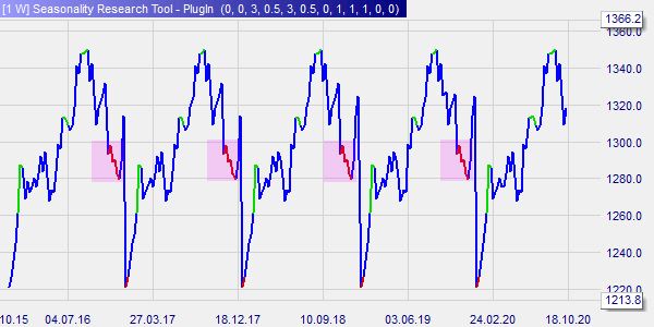 Seasonal chart patterns.