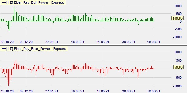 Bull Power en de Bear Power indicatoren ontworpen door Dr. Alexander Elder.