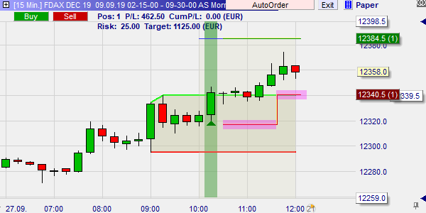 Die Morning Break Out Strategie von Andre Stagge bei WH SelfInvest