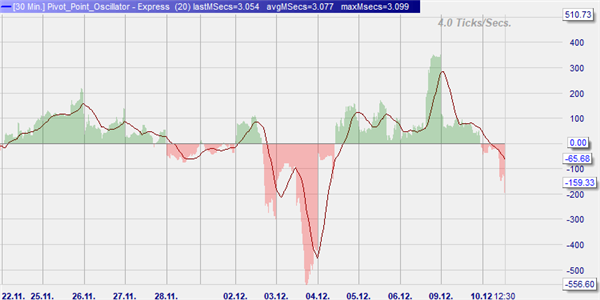 Pivot points oscillator