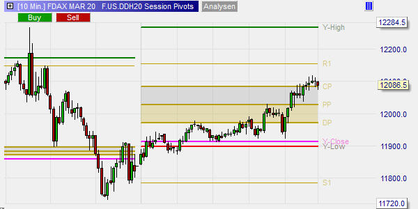 Session (sessie) Pivot Points.