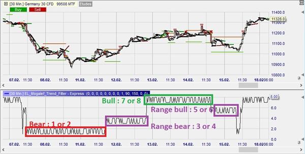 Identifying trading trends correctly.