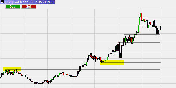 Zeichnen von Support- und Resistance-Linien.