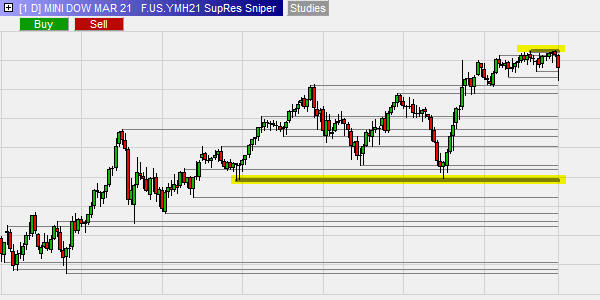 Technische Analyse: Support- und Resistance-Linien.