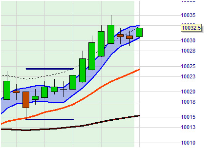 The WL Day trading system