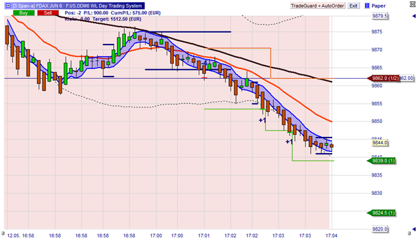 The WL Day trading system