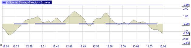 The WL Day trading system