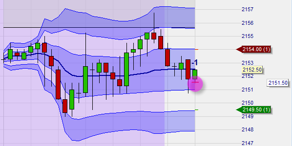 Example of a short sell trade based on daily VWAP and weekly VWAP.