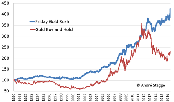 Friday Gold Rush, stratégie de trading gratuite, trader Andre Stagge