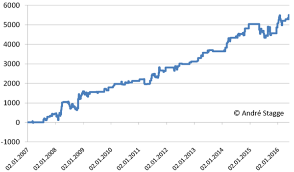 Turnaround Tuesday, free trading strategy that works, Andre Stagge.