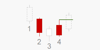 Candlestick patterns for traders