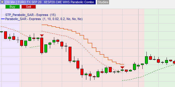 Parabolic SAR trade short sell profit