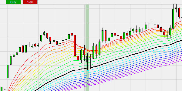 La stratégie de trading de l'indicateur Rainbow montre un signal d'achat.