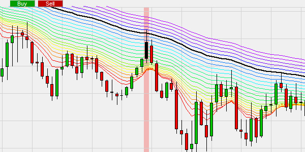 La stratégie de trading de l'indicateur Rainbow montre un signal de vente.