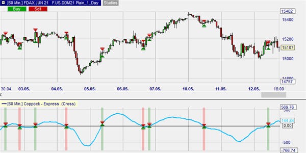 Trading strategieën en trading signalen op basis van de Coppock Indicator