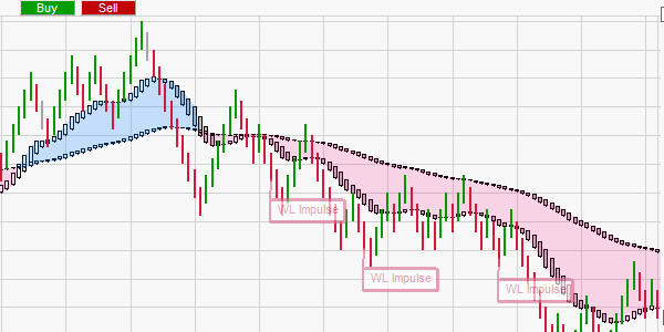 The WL Impulse trading strategy by Wim Lievens.