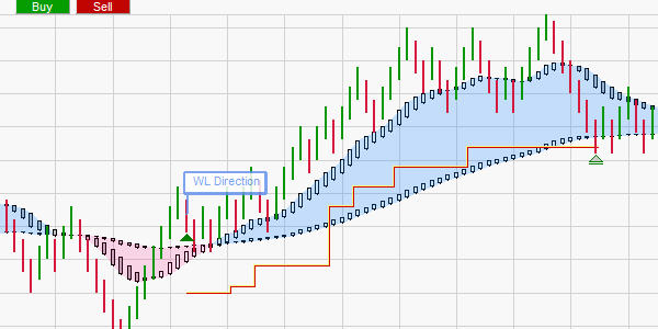 The WL Triads stop money management system.