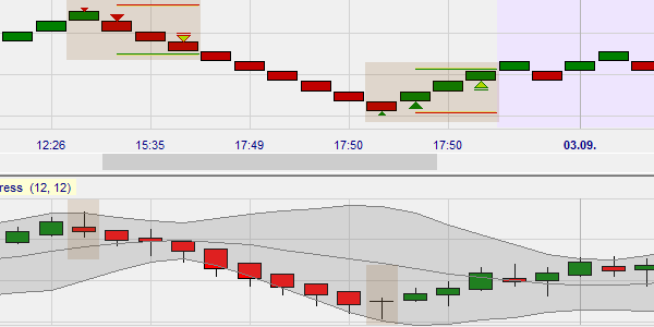 Trading signalen voor DAX en DOW