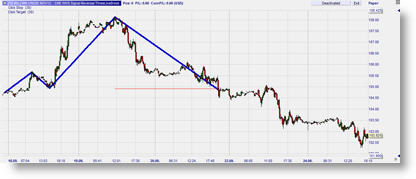 Zigzag Trendline Trading