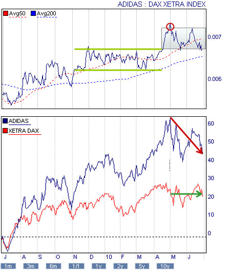 Pairs trading