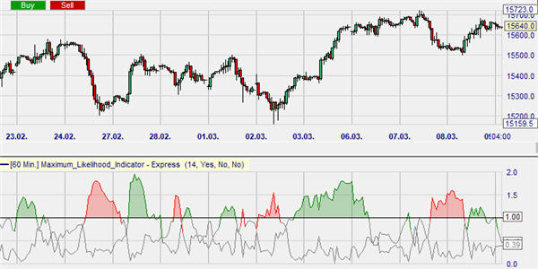 A free trading strategy based on the DeMark indicator divergences.