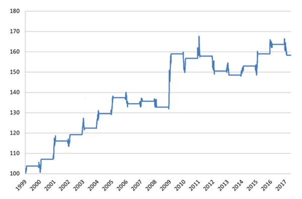 EUR USD tax day strategie van professionele trader Andre Stagge.