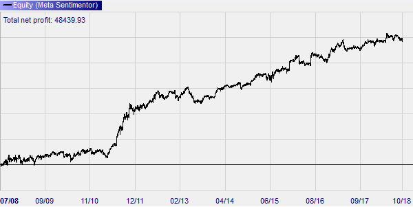 NanoTrader back-test van een Andre Stagge trading strategie.