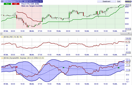 Trading strategy: Dynamic RSI